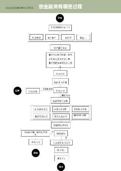 创业融资有哪些过程