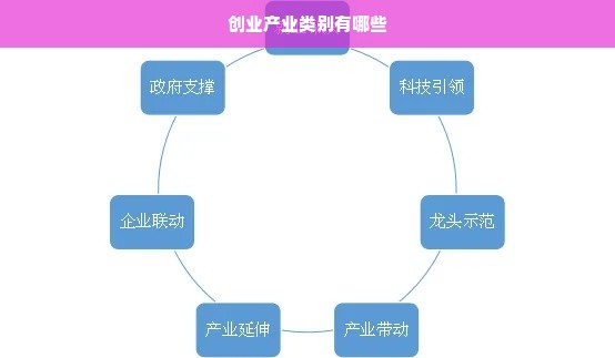 创业产业类别有哪些