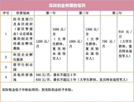 深圳创业有哪些福利