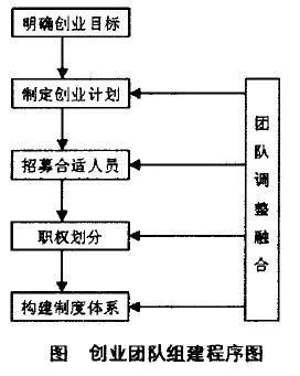 创业团队权限有哪些