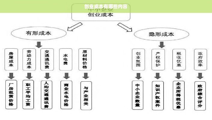 创业成本有哪些内容