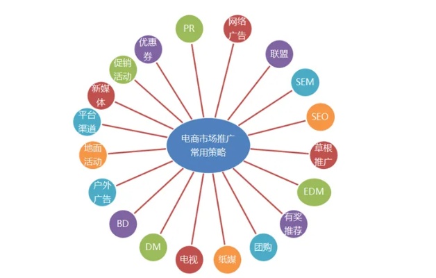 创业营销方式包括哪些
