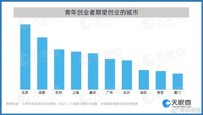 哪些城市更适合创业