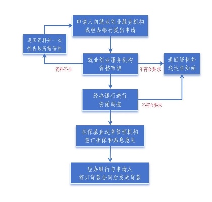 永泰创业贷款攻略