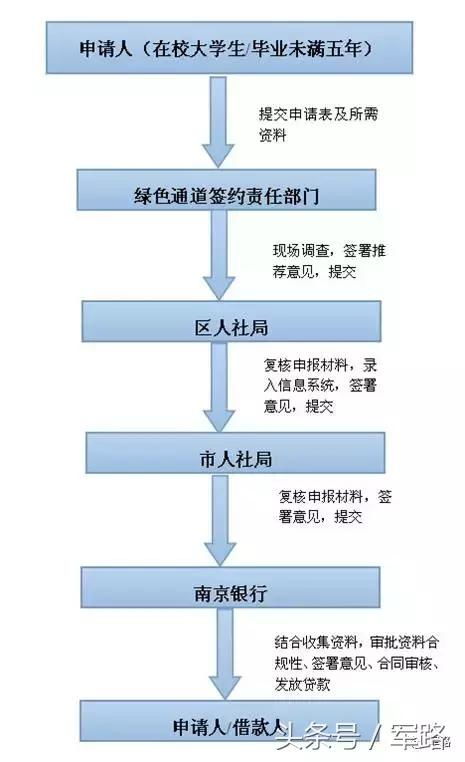 创业需要哪些手续流程