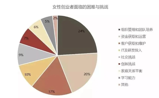 女性创业阻力有哪些