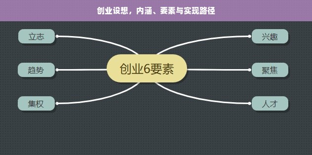 创业设想，内涵、要素与实现路径