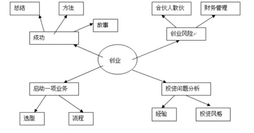 创业设想，内涵、要素与实现路径