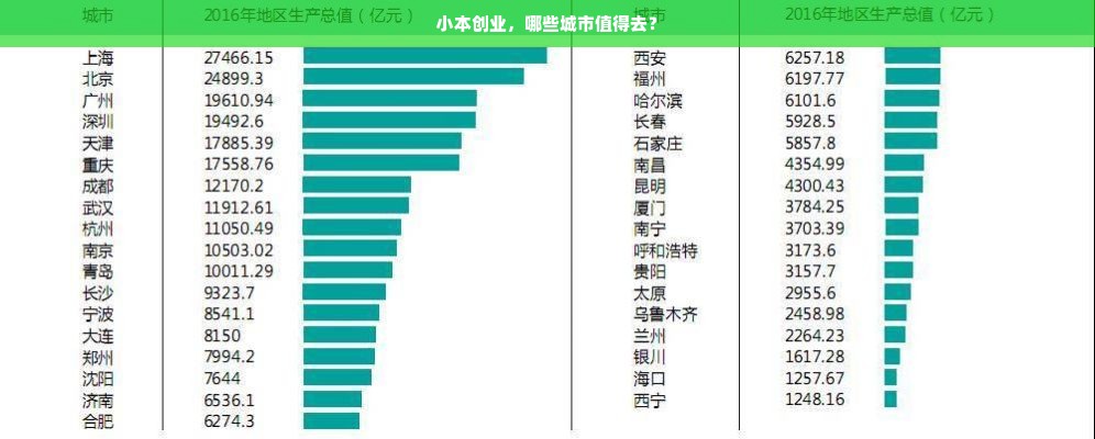 小本创业，哪些城市值得去？