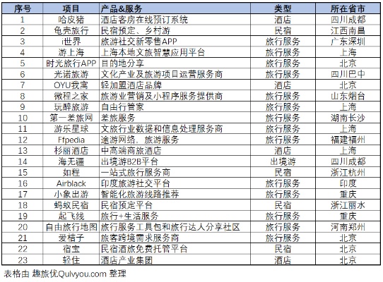 旅游创业热点有哪些