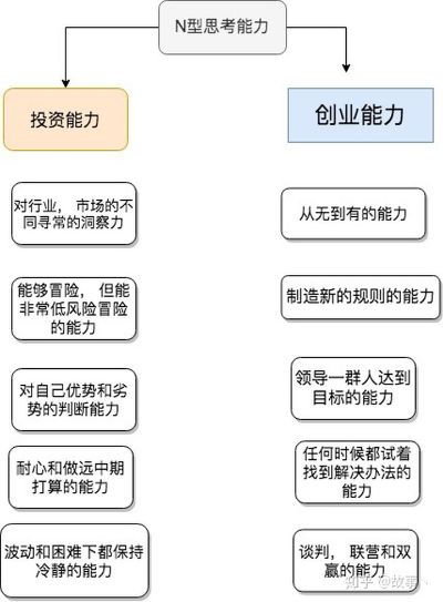 创业该具备哪些能力