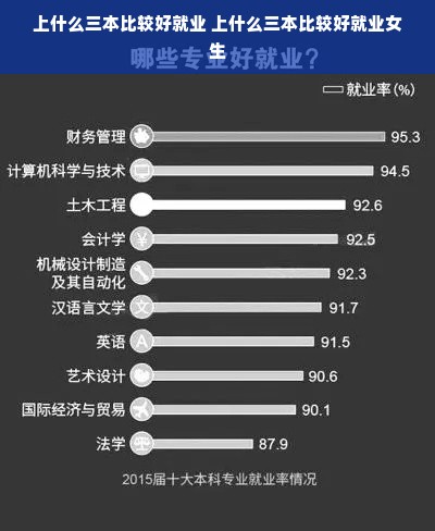 上什么三本比较好就业 上什么三本比较好就业女生