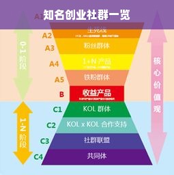 知名创业社群一览