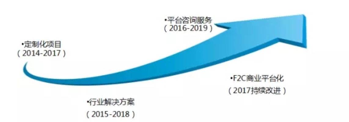 产业创业方向有哪些