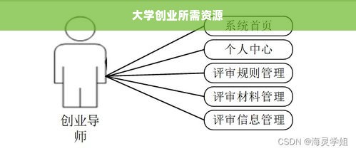 大学创业所需资源