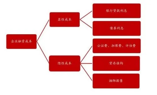 创业资本成本包括哪些内容？